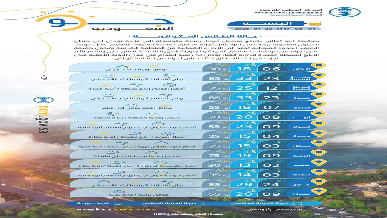 أمطار رعدية غزيرة.. تقلبات جوية تضرب مناطق واسعة خلال الساعات المقبلة